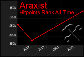 Total Graph of Araxist