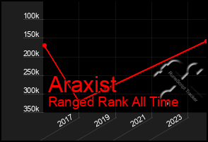 Total Graph of Araxist