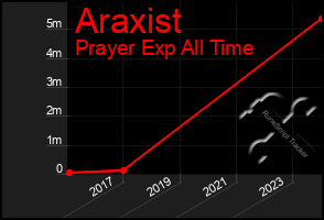 Total Graph of Araxist