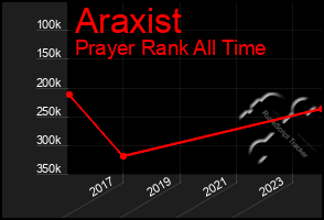 Total Graph of Araxist