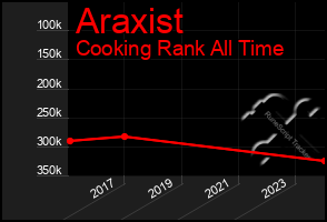 Total Graph of Araxist