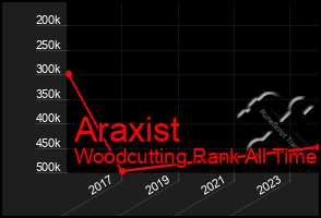 Total Graph of Araxist