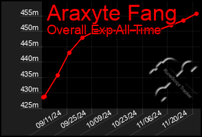 Total Graph of Araxyte Fang