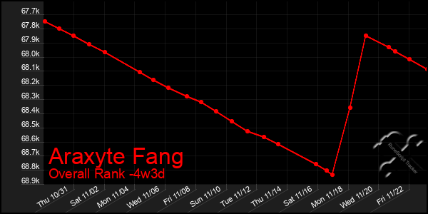 Last 31 Days Graph of Araxyte Fang