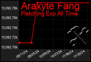 Total Graph of Araxyte Fang