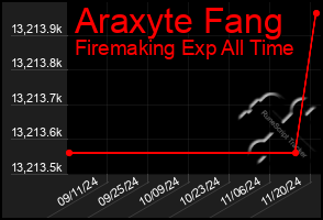 Total Graph of Araxyte Fang