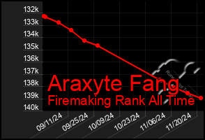 Total Graph of Araxyte Fang