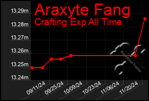 Total Graph of Araxyte Fang