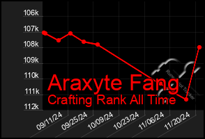 Total Graph of Araxyte Fang