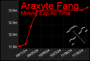 Total Graph of Araxyte Fang