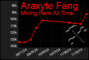 Total Graph of Araxyte Fang