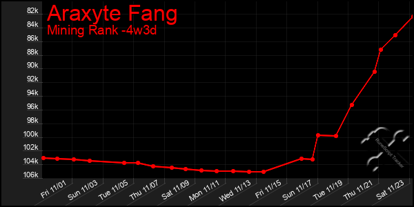 Last 31 Days Graph of Araxyte Fang