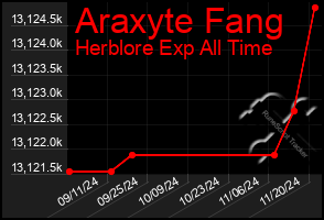 Total Graph of Araxyte Fang