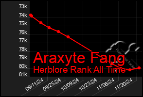 Total Graph of Araxyte Fang