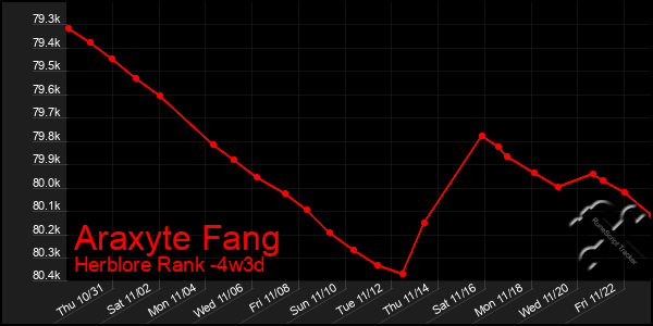 Last 31 Days Graph of Araxyte Fang