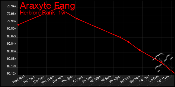 Last 7 Days Graph of Araxyte Fang