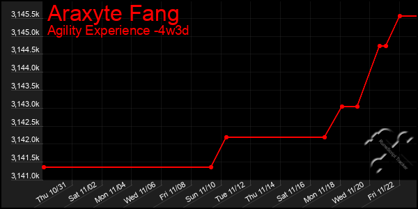 Last 31 Days Graph of Araxyte Fang