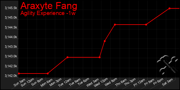 Last 7 Days Graph of Araxyte Fang