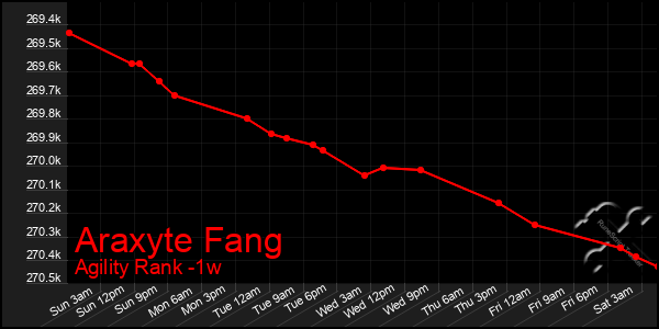 Last 7 Days Graph of Araxyte Fang