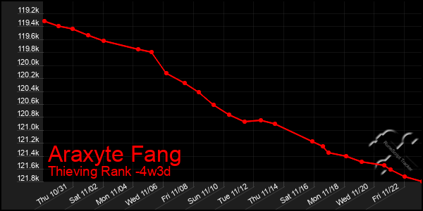 Last 31 Days Graph of Araxyte Fang