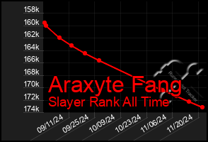 Total Graph of Araxyte Fang