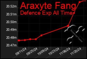 Total Graph of Araxyte Fang