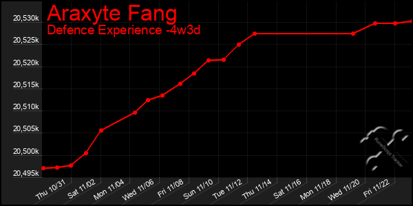 Last 31 Days Graph of Araxyte Fang