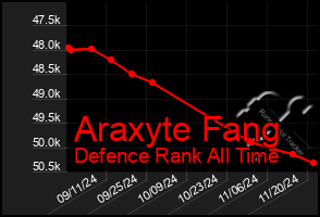 Total Graph of Araxyte Fang