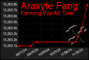 Total Graph of Araxyte Fang