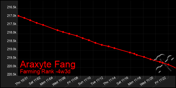 Last 31 Days Graph of Araxyte Fang