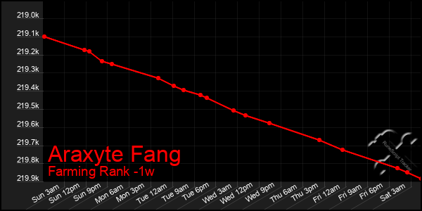 Last 7 Days Graph of Araxyte Fang