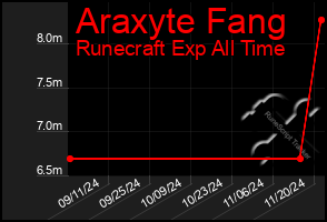 Total Graph of Araxyte Fang