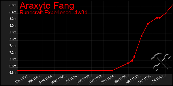 Last 31 Days Graph of Araxyte Fang