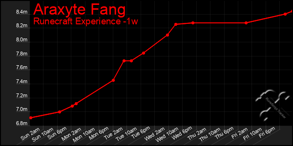 Last 7 Days Graph of Araxyte Fang