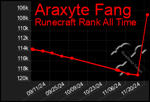 Total Graph of Araxyte Fang