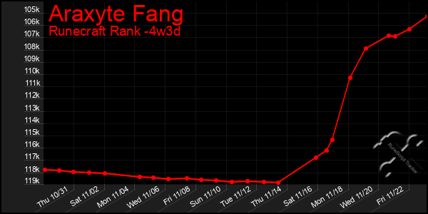 Last 31 Days Graph of Araxyte Fang