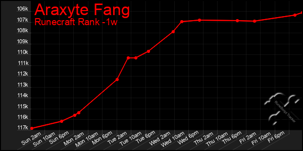 Last 7 Days Graph of Araxyte Fang