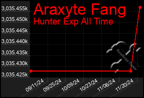 Total Graph of Araxyte Fang