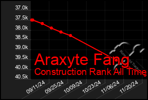 Total Graph of Araxyte Fang