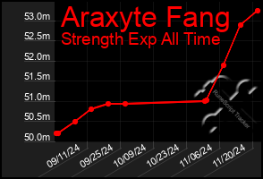 Total Graph of Araxyte Fang