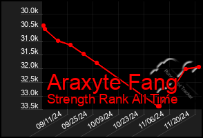 Total Graph of Araxyte Fang