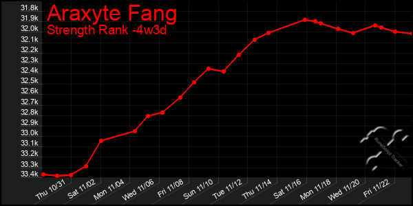 Last 31 Days Graph of Araxyte Fang