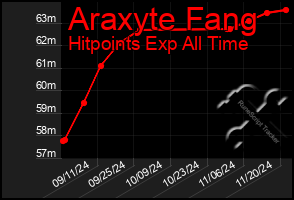 Total Graph of Araxyte Fang