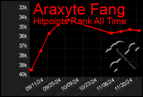 Total Graph of Araxyte Fang