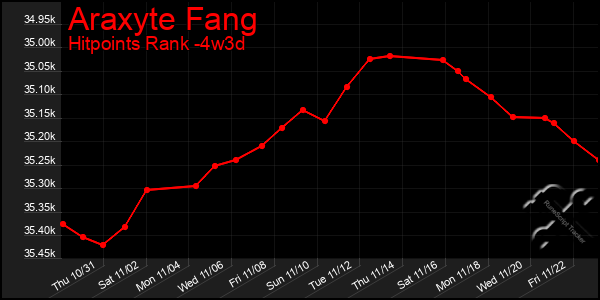 Last 31 Days Graph of Araxyte Fang