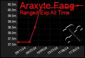 Total Graph of Araxyte Fang