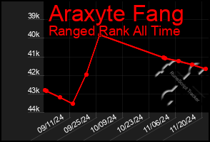 Total Graph of Araxyte Fang