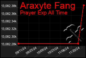 Total Graph of Araxyte Fang