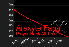 Total Graph of Araxyte Fang