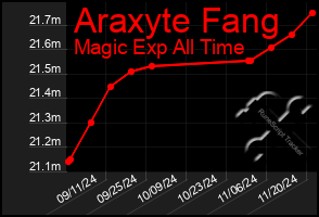 Total Graph of Araxyte Fang